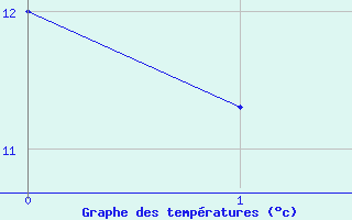 Courbe de tempratures pour Gleichen