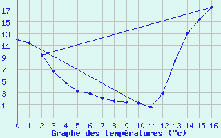 Courbe de tempratures pour Santiago Del Estero Aero.