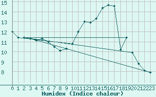 Courbe de l'humidex pour Toussus-le-Noble (78)