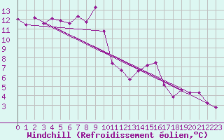 Courbe du refroidissement olien pour Evionnaz