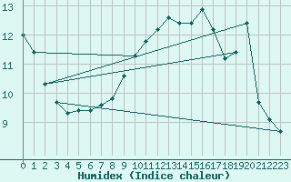 Courbe de l'humidex pour Colmar (68)