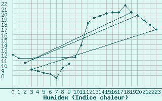 Courbe de l'humidex pour Dole-Tavaux (39)