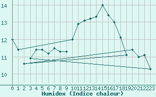 Courbe de l'humidex pour Deauville (14)