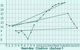 Courbe de l'humidex pour Chambry / Aix-Les-Bains (73)