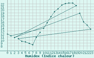 Courbe de l'humidex pour Seichamps (54)