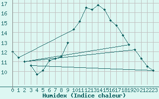 Courbe de l'humidex pour Sanary-sur-Mer (83)