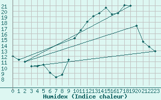 Courbe de l'humidex pour Bouligny (55)