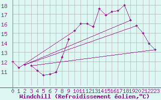 Courbe du refroidissement olien pour Cherbourg (50)