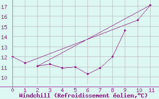 Courbe du refroidissement olien pour Grenoble CEA (38)
