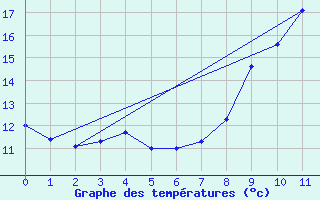 Courbe de tempratures pour Grenoble CEA (38)