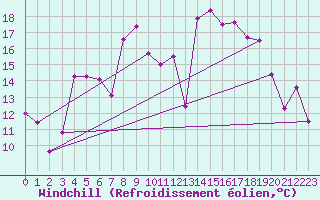 Courbe du refroidissement olien pour Jeloy Island