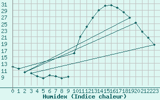 Courbe de l'humidex pour Tauxigny (37)