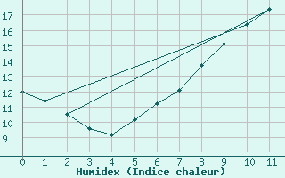 Courbe de l'humidex pour Steinau, Kr. Cuxhave