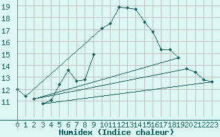 Courbe de l'humidex pour Cavalaire-sur-Mer (83)