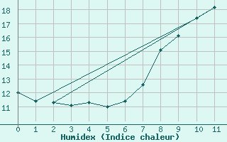 Courbe de l'humidex pour Ankara / Central