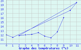 Courbe de tempratures pour Vives (66)