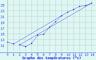 Courbe de tempratures pour Afyon