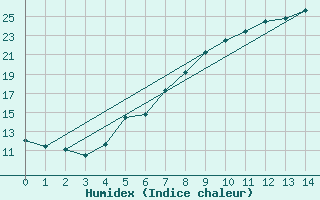 Courbe de l'humidex pour Afyon