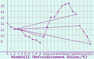 Courbe du refroidissement olien pour Aurillac (15)