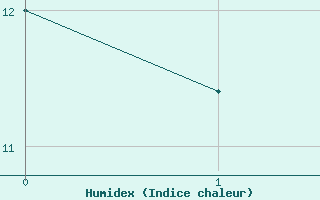 Courbe de l'humidex pour Bratislava-Koliba