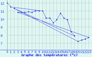 Courbe de tempratures pour Ile de Brhat (22)