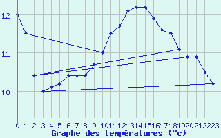 Courbe de tempratures pour Melun (77)