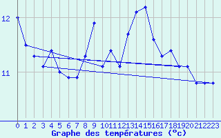 Courbe de tempratures pour Ouessant (29)