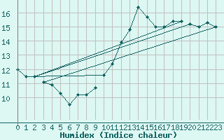 Courbe de l'humidex pour Ploumanac'h (22)