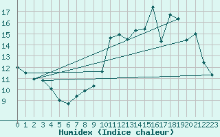 Courbe de l'humidex pour Le Havre - Octeville (76)