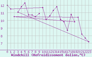 Courbe du refroidissement olien pour Ile Rousse (2B)