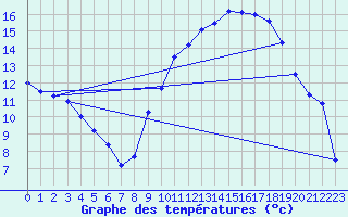 Courbe de tempratures pour Luxeuil (70)