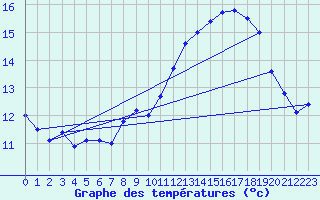 Courbe de tempratures pour Nmes - Courbessac (30)