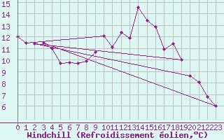 Courbe du refroidissement olien pour Belfort-Dorans (90)