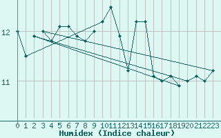 Courbe de l'humidex pour la bouée 62113