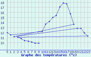 Courbe de tempratures pour Haegen (67)