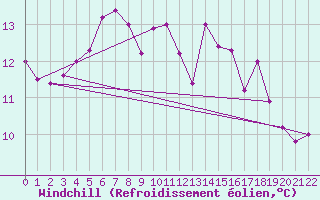 Courbe du refroidissement olien pour Coburg