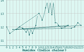 Courbe de l'humidex pour Scilly - Saint Mary's (UK)