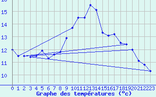 Courbe de tempratures pour Cap de la Hve (76)