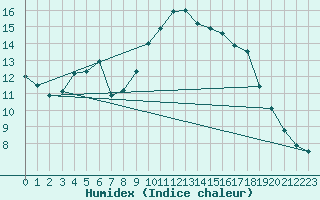 Courbe de l'humidex pour Wittering
