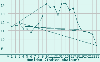 Courbe de l'humidex pour Saint Catherine's Point