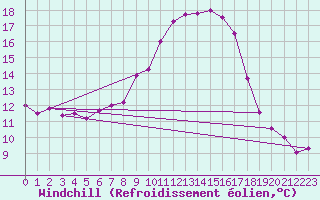 Courbe du refroidissement olien pour Mont-Aigoual (30)
