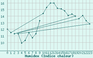 Courbe de l'humidex pour Cap Corse (2B)