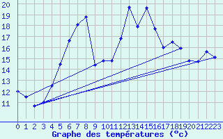Courbe de tempratures pour Gaardsjoe