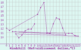 Courbe du refroidissement olien pour Langnau