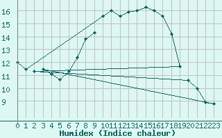 Courbe de l'humidex pour Oedum