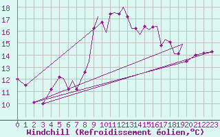 Courbe du refroidissement olien pour Hawarden