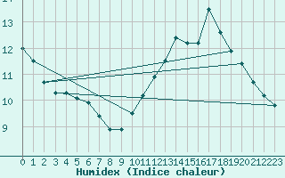 Courbe de l'humidex pour Bourges (18)