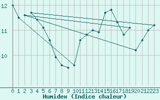 Courbe de l'humidex pour Cherbourg (50)