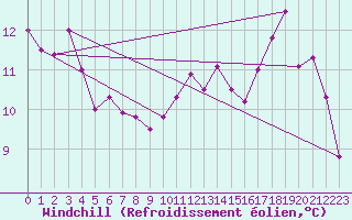Courbe du refroidissement olien pour Dijon / Longvic (21)