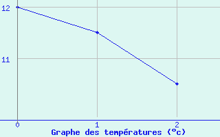 Courbe de tempratures pour Stoetten